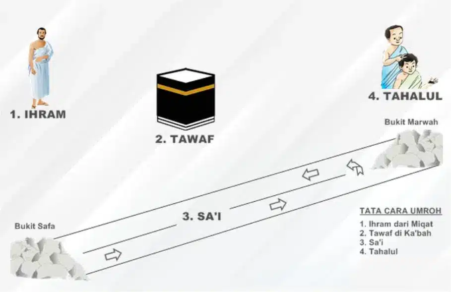 Tata Cara Umroh